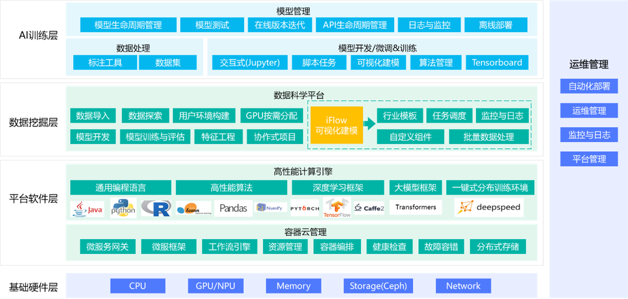 软通华方AI算力资源管理平台解决方案